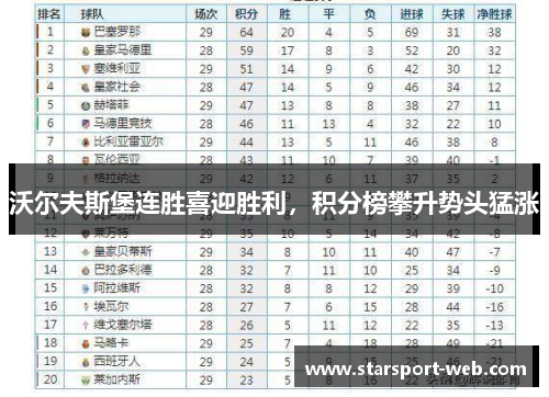 沃尔夫斯堡连胜喜迎胜利,积分榜攀升势头猛涨